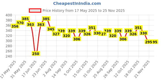 flipkart.com ganga enterprise Bird House Bird nest for Sparrow and other garden bird Bird House ganga enterprise Price History Graph from 17 May 2025 to 25 Nov 2025