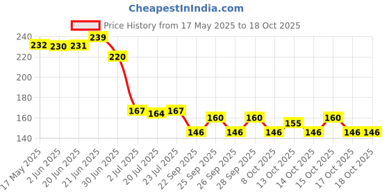 flipkart.com ganga enterprise Bird House Bird Nest For Sparrow And Other Garden Birds Bird House ganga enterprise Price History Graph from 17 May 2025 to 17 Oct 2025