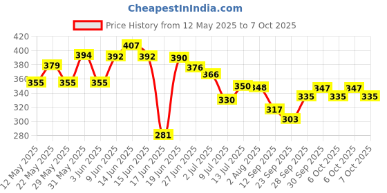 flipkart.com ganga enterprise Bird House Bird Nest For Sparrow And Other Garden Birds Pack Of 2 Bird House ganga enterprise Price History Graph from 12 May 2025 to 7 Oct 2025