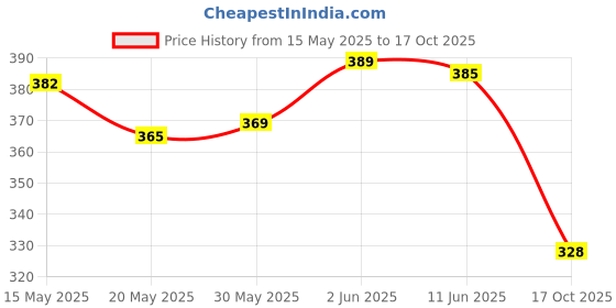flipkart.com ganga enterprise Bird House Bird Nest for Sparrow and other Garden Birds Pack of 2 Bird House ganga enterprise Price History Graph from 15 May 2025 to 17 Oct 2025