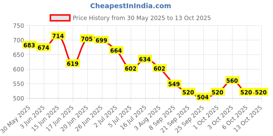 flipkart.com ganga enterprise Bird House Bird Nest for Sparrow and other Garden Birds Pack of 4 Bird House ganga enterprise Price History Graph from 30 May 2025 to 13 Oct 2025