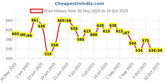 flipkart.com ganga enterprise Bird House Bird Nest For Sparrow And Other Garden Birds Pack Of 4 Bird House ganga enterprise Price History Graph from 30 May 2025 to 10 Oct 2025