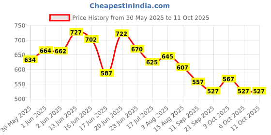 flipkart.com ganga enterprise Bird House Bird Nest for Sparrow and other Garden Birds Pack of 4 Nest Bird House ganga enterprise Price History Graph from 30 May 2025 to 11 Oct 2025