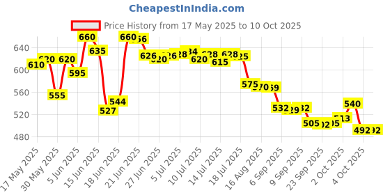 flipkart.com ganga enterprise Bird House Bird Nest for Sparrow and other Garden Birds Pack of 4 Nest in Woods Bird House ganga enterprise Price History Graph from 17 May 2025 to 10 Oct 2025