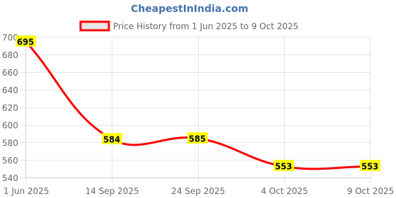 flipkart.com ganga enterprise Bird House Bird Nest for Sparrow and other Garden Birds Pack of 4 Nest in Woods Bird House ganga enterprise Price History Graph from 1 Jun 2025 to 8 Oct 2025