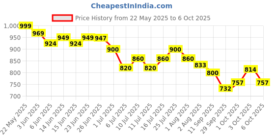 flipkart.com ganga enterprise Bird House Bird Nest for Sparrow and other Garden Birds Pack of 6 Nes Bird House ganga enterprise Price History Graph from 22 May 2025 to 6 Oct 2025