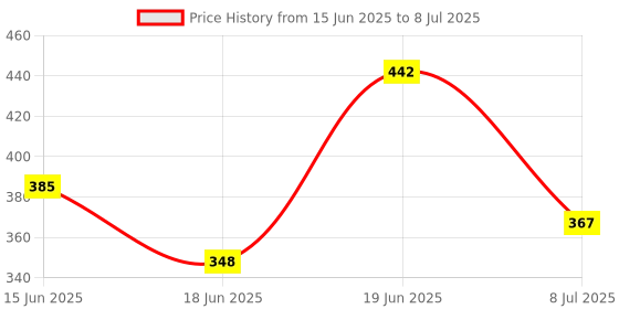 flipkart.com siddharth fish farm Bird House Bird Nest for Sparrow Combo of 2 Light Green and Pink Bird House siddharth fish farm Price History Graph from 15 Jun 2025 to 8 Jul 2025