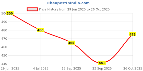 flipkart.com geniyo Bird House For Balcony And Garden Hanging For Sparrow, Hummingbird & Kingfisher Bird House geniyo Price History Graph from 29 Jun 2025 to 26 Oct 2025