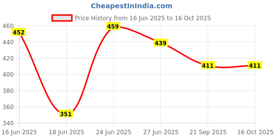 flipkart.com sohibe Bird House for Sparrow, Budgies & Finches ( Pack of 3 ) Bird House sohibe Price History Graph from 16 Jun 2025 to 16 Oct 2025