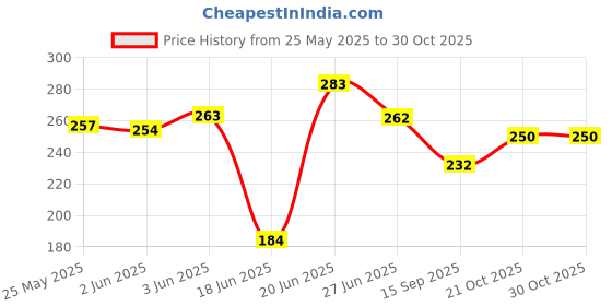 flipkart.com birdshala Bird House for Sparrow, Budgies & Finches with Air Ventilation and Mounting Hook Bird House birdshala Price History Graph from 25 May 2025 to 30 Oct 2025