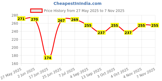 flipkart.com birdshala Bird House for Sparrow, Budgies & Finches with Air Ventilation and Mounting Hook Bird House birdshala Price History Graph from 27 May 2025 to 7 Nov 2025