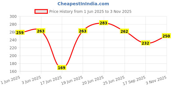 flipkart.com birdshala Bird House for Sparrow, Budgies & Finches with Air Ventilation and Mounting Hook Bird House birdshala Price History Graph from 1 Jun 2025 to 3 Nov 2025
