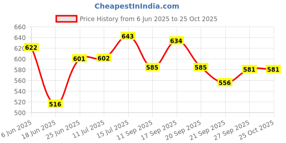 flipkart.com sohibe Bird House for Sparrow (Pack of 4) Bird House sohibe Price History Graph from 6 Jun 2025 to 25 Oct 2025