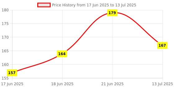 flipkart.com li'l wizards Bird House Nesting Toy with Peek-a-Boo Feature li'l wizards Price History Graph from 17 Jun 2025 to 13 Jul 2025