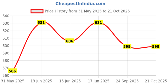 flipkart.com urban plant Bird House Red & Green Bird House urban plant Price History Graph from 31 May 2025 to 21 Oct 2025
