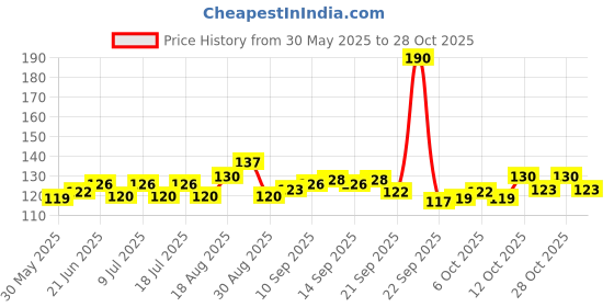 flipkart.com wriddhi Bird Interactive Bell Ball, Bird Toy for Parakeet, Cockatiel, Budgerigar, Parrots, 1 Inch, Medium, (Pack of 3) Plastic Ball For Bird wriddhi Price History Graph from 30 May 2025 to 28 Oct 2025