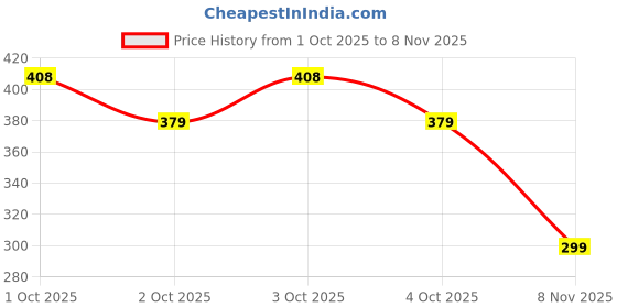 flipkart.com feel better Bird Nest -87981 Bird House feel better Price History Graph from 1 Oct 2025 to 8 Nov 2025