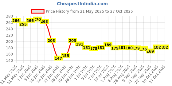 flipkart.com rosmerta Bird Nest Hanging Wooden House Bird House Bird House rosmerta Price History Graph from 21 May 2025 to 27 Oct 2025