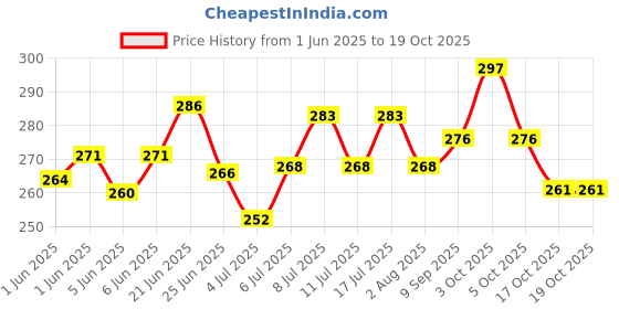 flipkart.com mh villa Bird Nest Hanging Wooden House Bird House (Hanging,Wall Mounting,Tree Mounting) Bird House mh villa Price History Graph from 1 Jun 2025 to 18 Oct 2025