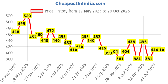 flipkart.com rosmerta Bird Nest Hanging Wooden House Bird House (Pack of 3) Bird House rosmerta Price History Graph from 19 May 2025 to 29 Oct 2025