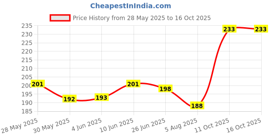 flipkart.com feel better Bird Nest Pack of 1 Bird House feel better Price History Graph from 28 May 2025 to 16 Oct 2025