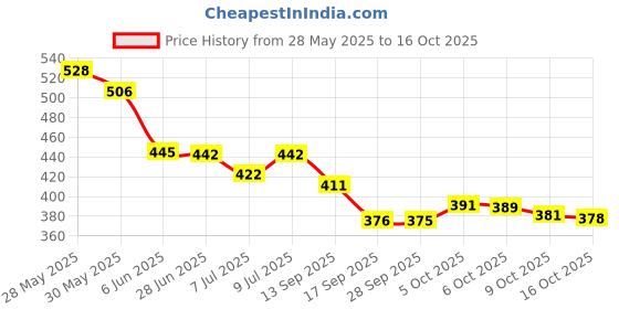 flipkart.com feel better Bird Nest pack of 5 Bird House feel better Price History Graph from 28 May 2025 to 16 Oct 2025