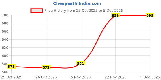 flipkart.com feel better Bird Nest Pack of 8 Bird House feel better Price History Graph from 25 Oct 2025 to 4 Dec 2025