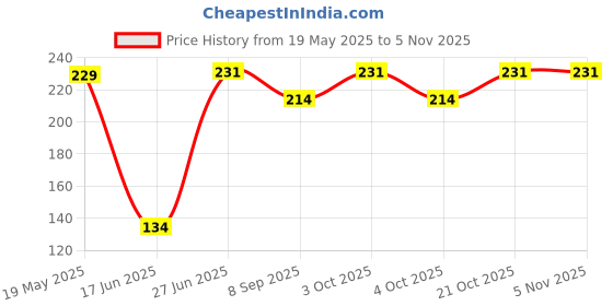 flipkart.com zenrise Bird Nest Toy for Kids zenrise Price History Graph from 19 May 2025 to 4 Nov 2025
