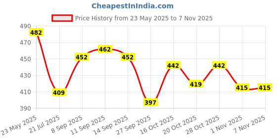 flipkart.com jainsons pet products Bird Parrot Parakeet Budgie Cockatiel Cage Hammock Swing Toy Hanging Toy Wooden Training Aid For Bird jainsons pet products Price History Graph from 23 May 2025 to 1 Nov 2025