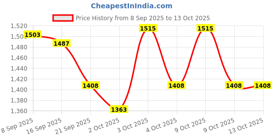 flipkart.com gki poultry Bird Partition Panel (Pack of 5) Pet Fence gki poultry Price History Graph from 8 Sep 2025 to 13 Oct 2025