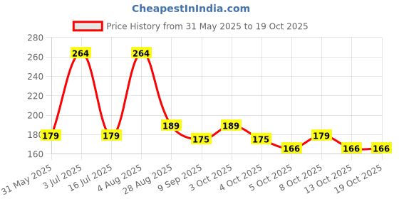 flipkart.com madhu store Bird Plastic Fruit Fork Pack with Stand, 6-Pieces (Multicolour) Disposable Plastic Salad Fork, Dessert Fork, Baby Fork madhu store Price History Graph from 31 May 2025 to 18 Oct 2025