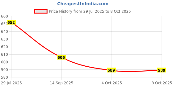 flipkart.com erenjoy Bird, Rabbit & Ring Rattle for Infants Rattle erenjoy Price History Graph from 29 Jul 2025 to 8 Oct 2025