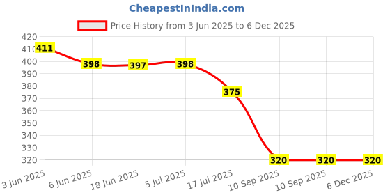 flipkart.com vrundavan care Bird Repellent Gel vrundavan care Price History Graph from 3 Jun 2025 to 6 Dec 2025
