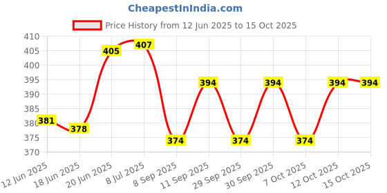 flipkart.com arqivo Bird Repellent Gel arqivo Price History Graph from 12 Jun 2025 to 15 Oct 2025