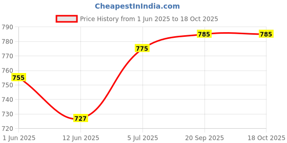 flipkart.com eleagron Bird Repellent Gel eleagron Price History Graph from 1 Jun 2025 to 18 Oct 2025