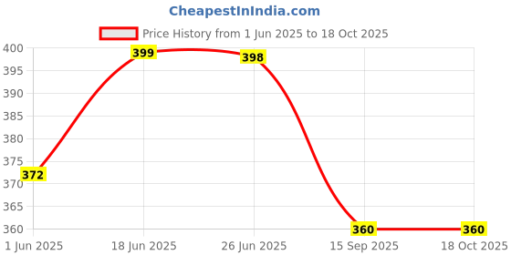 flipkart.com cero Bird Repellent Gel cero Price History Graph from 1 Jun 2025 to 18 Oct 2025