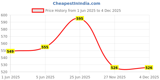 flipkart.com yanci Bird Repellent Gel yanci Price History Graph from 1 Jun 2025 to 4 Dec 2025