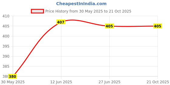 flipkart.com prettybuyers Bird Repellent Gel prettybuyers Price History Graph from 30 May 2025 to 20 Oct 2025