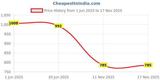 flipkart.com bhulife Bird Repellent Gel bhulife Price History Graph from 1 Jun 2025 to 16 Nov 2025