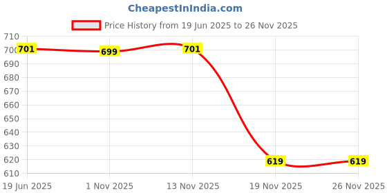 flipkart.com bhulife Bird Repellent Gel bhulife Price History Graph from 19 Jun 2025 to 24 Nov 2025