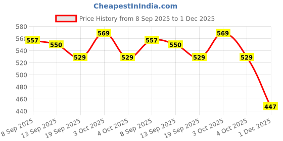 flipkart.com ojass Bird Safety Net 15Ft X 15Ft, Pigeon Net Camping Net ojass Price History Graph from 8 Sep 2025 to 1 Dec 2025