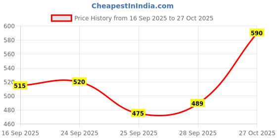 flipkart.com ojass Bird Safety Net 15Ft X 20Ft, Pigeon Net, kabootar jali Camping Net ojass Price History Graph from 16 Sep 2025 to 27 Oct 2025