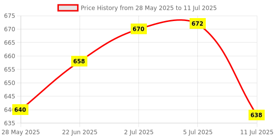 flipkart.com jhari BIRD SEAFTY NET 15FTX15FT Camping Net jhari Price History Graph from 28 May 2025 to 11 Jul 2025