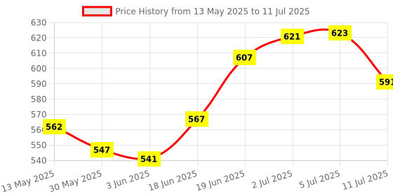flipkart.com jhari BIRD SEFTU NET 10FTX20FT Camping Net jhari Price History Graph from 13 May 2025 to 11 Jul 2025