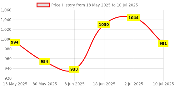 flipkart.com jhari BIRD SEFTU NET 15FTX25FT Camping Net jhari Price History Graph from 13 May 2025 to 10 Jul 2025