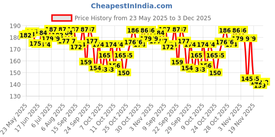 flipkart.com starhub Bird Spike starhub Price History Graph from 23 May 2025 to 3 Dec 2025