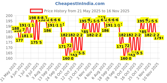 flipkart.com hoodwin Bird Spike hoodwin Price History Graph from 21 May 2025 to 15 Nov 2025