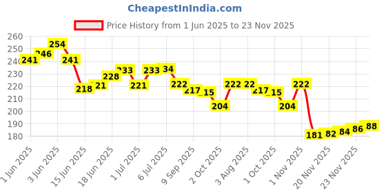 flipkart.com netnspike Bird Spike netnspike Price History Graph from 1 Jun 2025 to 23 Nov 2025