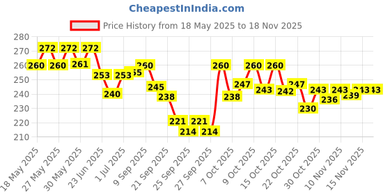 flipkart.com lawera Bird Spike lawera Price History Graph from 18 May 2025 to 15 Nov 2025