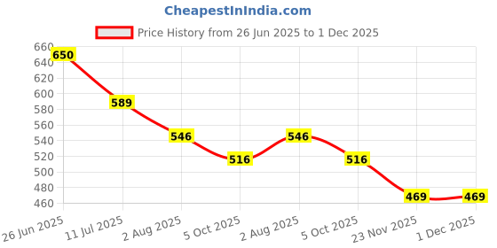 flipkart.com ishico Bird Spike ishico Price History Graph from 26 Jun 2025 to 1 Dec 2025